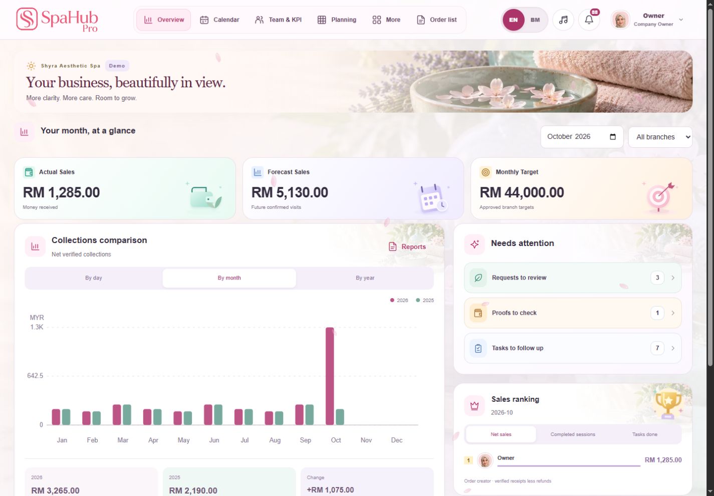 Screenshot sebenar dashboard Owner: kutipan, sasaran, perbandingan dan perkara yang perlu disemak